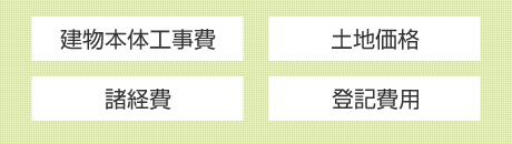 建物本体工事費・土地価格・諸経費・登記費用