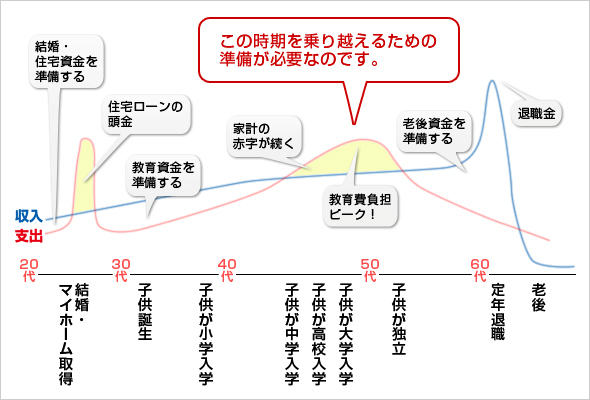 ライフイベント この時期を乗り越えた目の準備が必要なのです。